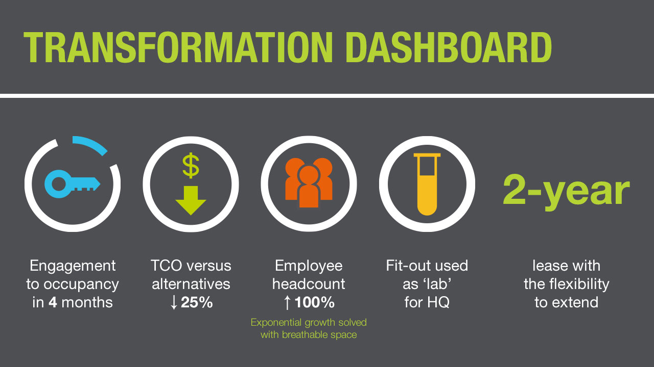 Transformation dashboard