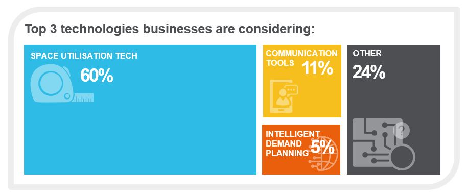 Top 3 technologies businesses are considering