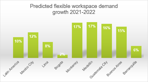 Predicted flexible workspace demand growth 2021-2022